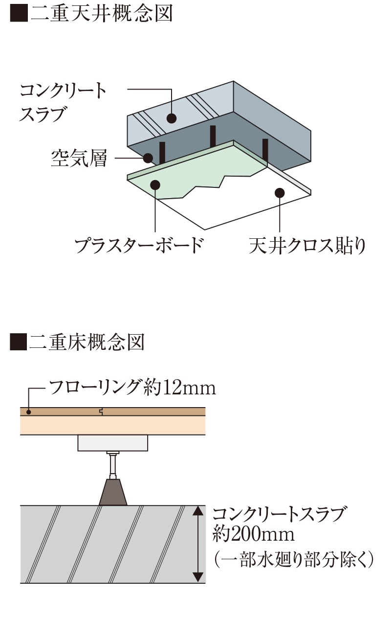 二重床・二重天井