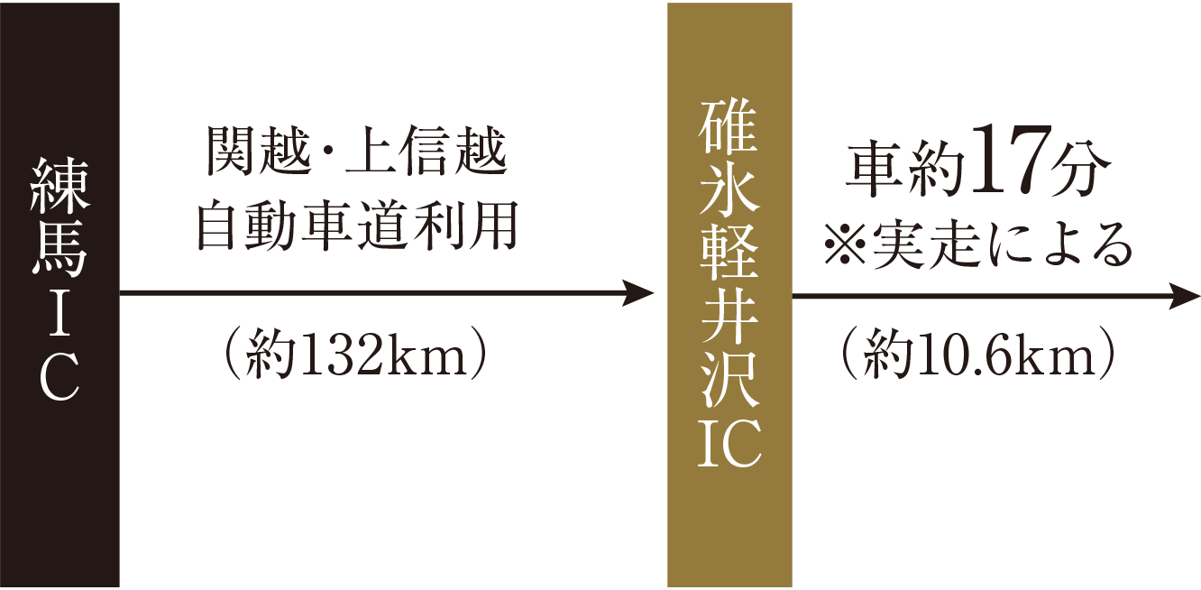 ［練馬IC］−関越・上信越自動車道利用（約132km）→［碓氷軽井沢IC］−車約17分※実走による（約10.6km）→